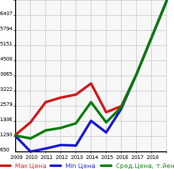 Аукционная статистика: График изменения цены PORSCHE Порш  PANAMERA Панамера  в зависимости от года выпуска