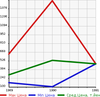 Аукционная статистика: График изменения цены NISSAN Ниссан  PAO Пао  в зависимости от года выпуска