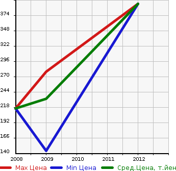 Аукционная статистика: График изменения цены VOLKSWAGEN Фольксваген  PASSAT CC Пассат СС  в зависимости от года выпуска