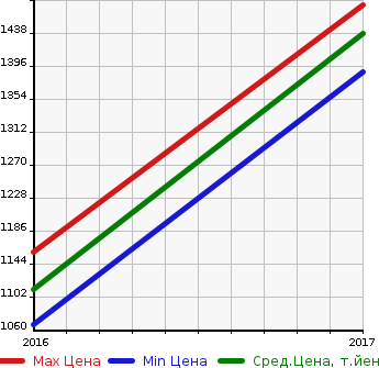 Аукционная статистика: График изменения цены VOLKSWAGEN Фольксваген  PASSAT GTE NULL  в зависимости от года выпуска