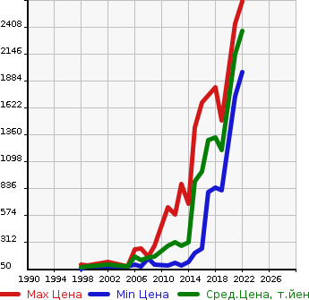 Аукционная статистика: График изменения цены VOLKSWAGEN Фольксваген  PASSAT Пассат  в зависимости от года выпуска