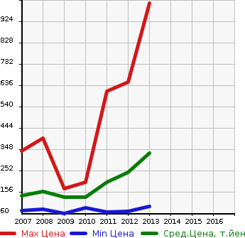 Аукционная статистика: График изменения цены JEEP Джип  PATRIOT Патриот  в зависимости от года выпуска