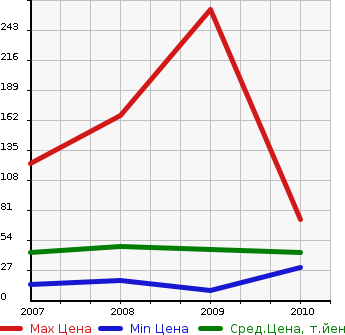 Аукционная статистика: График изменения цены NISSAN Ниссан  PINO Пино  в зависимости от года выпуска