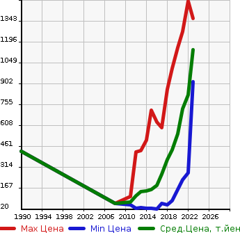 Аукционная статистика: График изменения цены TOYOTA Тойота  PIXIS VAN Пиксис ван  в зависимости от года выпуска