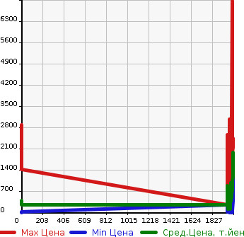 Аукционная статистика: График изменения цены TOYOTA Тойота  PIXIS Другой  в зависимости от года выпуска