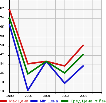 Аукционная статистика: График изменения цены SUBARU Субару  PLEO NESTA Плео Неста  в зависимости от года выпуска