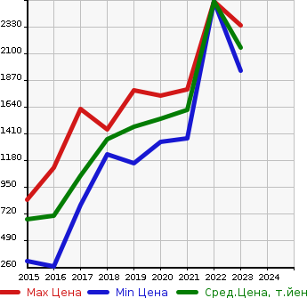 Аукционная статистика: График изменения цены VOLKSWAGEN Фольксваген  POLO GTI Поло GTI  в зависимости от года выпуска