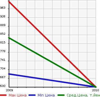 Аукционная статистика: График изменения цены HINO Хино  PONCHO   в зависимости от года выпуска
