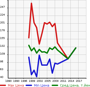 Аукционная статистика: График изменения цены NISSAN Ниссан  PRESAGE Пресаж  в зависимости от года выпуска