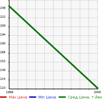 Аукционная статистика: График изменения цены NISSAN Ниссан  PRIMERA CAMINO WAGON Примера Камино Универсал  в зависимости от года выпуска