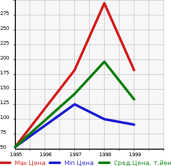 Аукционная статистика: График изменения цены NISSAN Ниссан  PRIMERA CAMINO Примера Камино  в зависимости от года выпуска