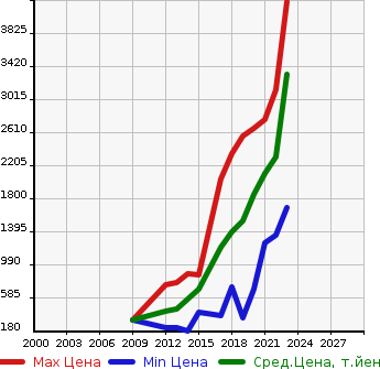 Аукционная статистика: График изменения цены TOYOTA Тойота  PRIUS PHV Приус ПХВ  в зависимости от года выпуска