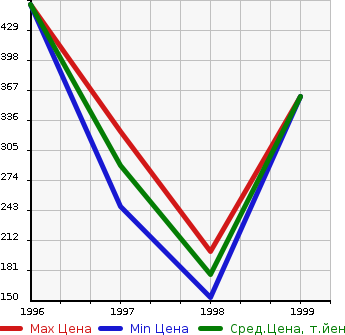 Аукционная статистика: График изменения цены MAZDA Мазда  PROCEED LEVANTE Просид Леванте  в зависимости от года выпуска