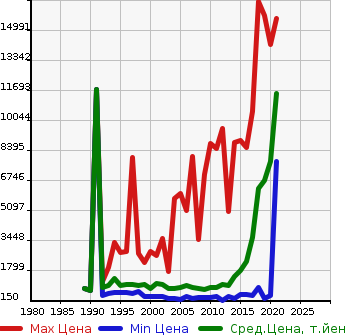 Аукционная статистика: График изменения цены HINO Хино  PROFIA Профиа  в зависимости от года выпуска