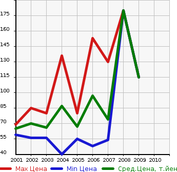 Аукционная статистика: График изменения цены CHRYSLER Крайслер  PT CRUISER Пт Круизер  в зависимости от года выпуска
