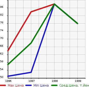 Аукционная статистика: График изменения цены DAIHATSU Дайхатсу  PYZAR Пизар  в зависимости от года выпуска