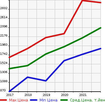 Аукционная статистика: График изменения цены AUDI Ауди  Q2   в зависимости от года выпуска