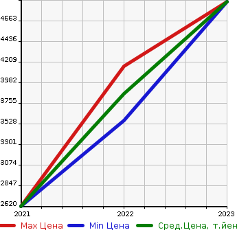 Аукционная статистика: График изменения цены AUDI Ауди  Q5 SPORTBACK   в зависимости от года выпуска