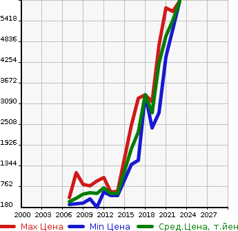 Аукционная статистика: График изменения цены AUDI Ауди  Q7 КУ7  в зависимости от года выпуска