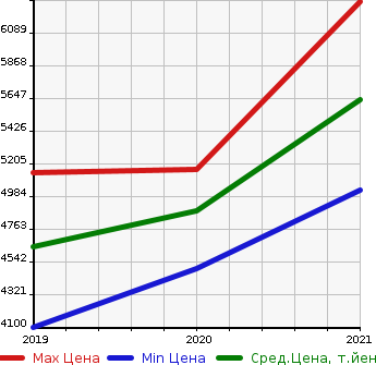 Аукционная статистика: График изменения цены AUDI Ауди  Q8   в зависимости от года выпуска