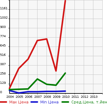 Аукционная статистика: График изменения цены SUBARU Субару  R1 Р1  в зависимости от года выпуска
