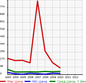 Аукционная статистика: График изменения цены SUBARU Субару  R2 Р2  в зависимости от года выпуска