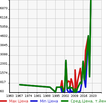 Аукционная статистика: График изменения цены CHRYSLER Крайслер  RAM Другой  в зависимости от года выпуска