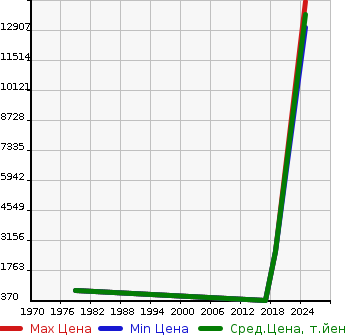 Аукционная статистика: График изменения цены ROVER Ровер  RANGE LOW BA Другой  в зависимости от года выпуска
