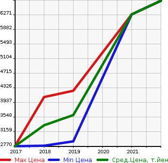 Аукционная статистика: График изменения цены LAND ROVER Ленд Ровер  RANGE ROVER VELAR   в зависимости от года выпуска