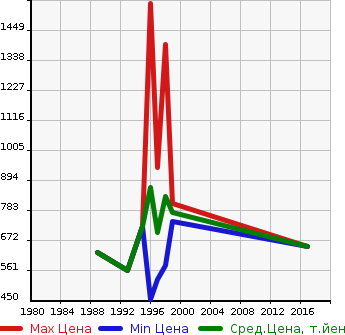 Аукционная статистика: График изменения цены HINO Хино  RANGER 2   в зависимости от года выпуска