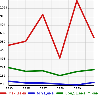 Аукционная статистика: График изменения цены NISSAN Ниссан  RASHEEN Рашен  в зависимости от года выпуска