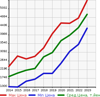 Аукционная статистика: График изменения цены LEXUS Лексус  RC NULL  в зависимости от года выпуска