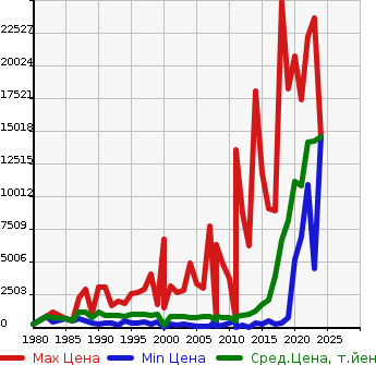 Аукционная статистика: График изменения цены HINO Хино  REISE II Другой  в зависимости от года выпуска