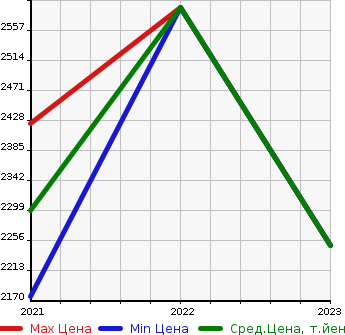 Аукционная статистика: График изменения цены JEEP Джип  RENEGADE 4XE   в зависимости от года выпуска