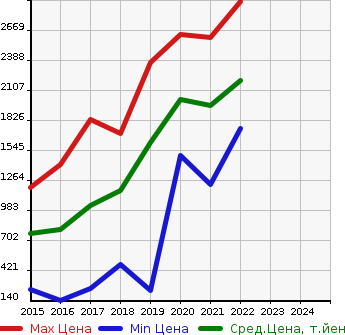 Аукционная статистика: График изменения цены JEEP Джип  RENEGADE ренегат  в зависимости от года выпуска