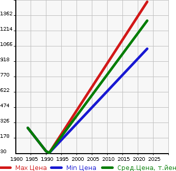 Аукционная статистика: График изменения цены SUBARU Субару  REX Рекс  в зависимости от года выпуска