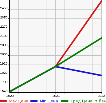 Аукционная статистика: График изменения цены PEUGEOT Пежо  RIFTER   в зависимости от года выпуска