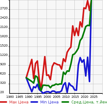 Аукционная статистика: График изменения цены MAZDA Мазда  ROADSTER Родстер  в зависимости от года выпуска