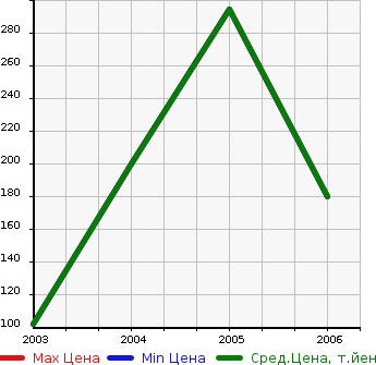 Аукционная статистика: График изменения цены SMART Смарт  ROADSTER Родстер  в зависимости от года выпуска