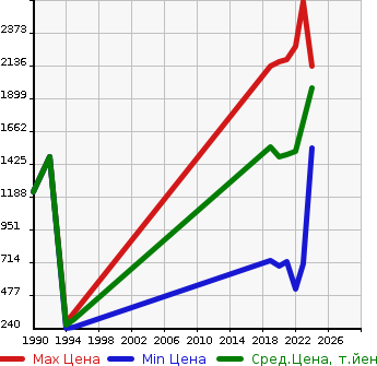 Аукционная статистика: График изменения цены DAIHATSU Дайхатсу  ROCKY Роки  в зависимости от года выпуска