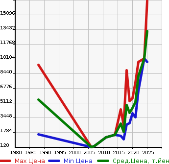Аукционная статистика: График изменения цены PORSCHE Порш  ROOF Другой  в зависимости от года выпуска
