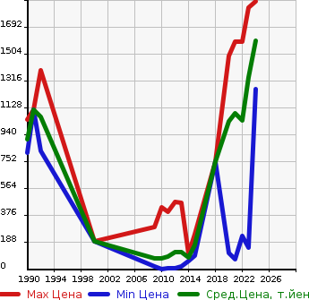 Аукционная статистика: График изменения цены NISSAN Ниссан  ROOX Рукс  в зависимости от года выпуска