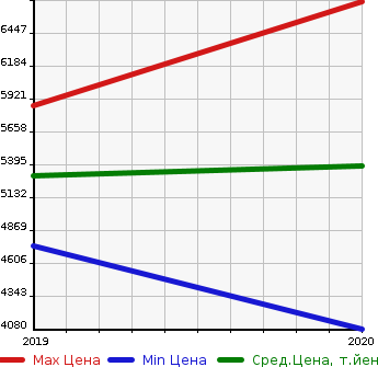 Аукционная статистика: График изменения цены AUDI Ауди  RS 5 SPORTBACK   в зависимости от года выпуска