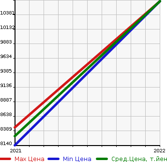 Аукционная статистика: График изменения цены AUDI Ауди  RS E-TRON GT   в зависимости от года выпуска
