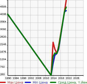 Аукционная статистика: График изменения цены AUDI Ауди  RS Q3 NULL  в зависимости от года выпуска