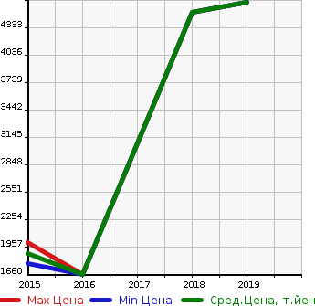 Аукционная статистика: График изменения цены AUDI Ауди  RS3 SPORTBACK RS3 спортбэк  в зависимости от года выпуска
