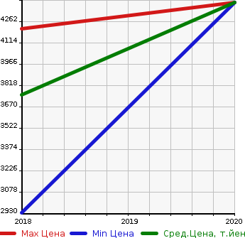 Аукционная статистика: График изменения цены AUDI Ауди  RS3   в зависимости от года выпуска