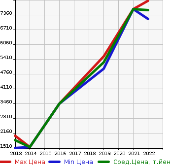 Аукционная статистика: График изменения цены AUDI Ауди  RS4 AVANTE Аванте Rs4  в зависимости от года выпуска