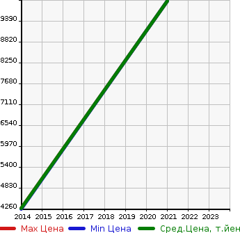 Аукционная статистика: График изменения цены AUDI Ауди  RS6 AVANTE Аванте Rs6  в зависимости от года выпуска