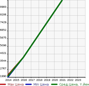 Аукционная статистика: График изменения цены AUDI Ауди  RS7 SPORTBACK РС7 спортбэк  в зависимости от года выпуска